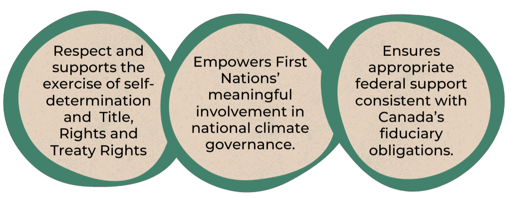 "Respect and supports the exercise of self-determination and Title, Rights, and Treaty Rights." "Empowers First Nations' meaningful involvement in national climate governance." "Ensures appropriate federal support consistent with Canada's fiduciary obligations."