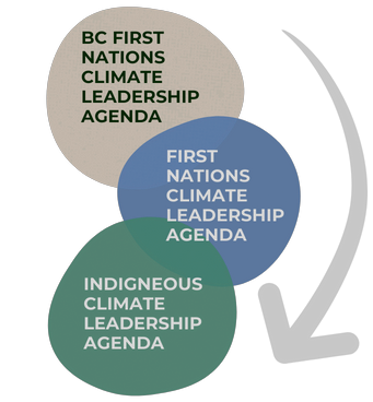 "BC First Nations Climate Leadership Agenda" "First Nations Climate Leadership Agenda" " Indigenous Climate Leadership Agenda"