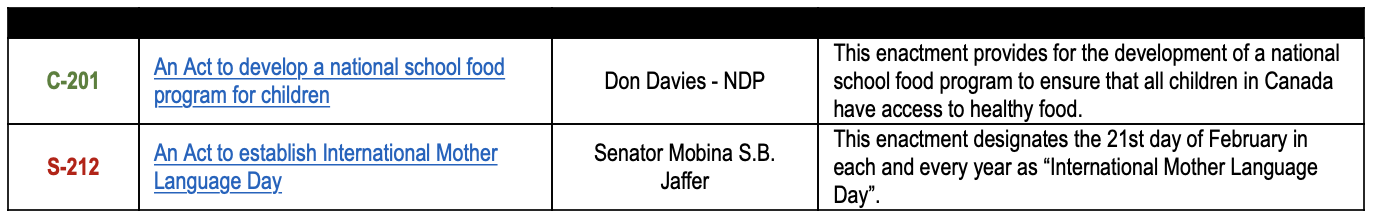 Private Members and Senate Bills